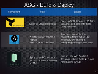 ASG - Build & Deploy
40
Component Role Details
Spins up Cloud Resources
• Spins up SQS, Kinesis, EC2, ASG,
ELB, etc.. and associate them
using Terraform
• A better version of Chef &
Puppet
• Sets up an EC2 instance
• Agentless, idempotent, &
declarative tool to set up EC2
instances, by installing &
conﬁguring packages, and more
• Spins up an EC2 instance
for the purposes of building
an AMI!
• Can be used with Ansible &
Terraform to bake AMIs & Launch
Auto-Scaling Groups
 