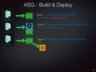 EC2
ASG - Build & Deploy
43
EC2
Step 2 : Packer runs an Ansible role against the
EC2 node to set it up.
Step 3 : Snapshots the machine & register the
AMI.EC2
Step 1 : Packer spins up a temporary
EC2 node - a blank canvas!
 