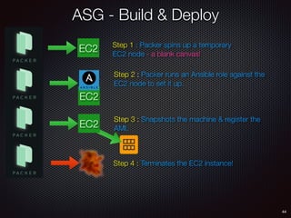 EC2
ASG - Build & Deploy
44
EC2
Step 2 : Packer runs an Ansible role against the
EC2 node to set it up.
Step 3 : Snapshots the machine & register the
AMI.EC2
Step 4 : Terminates the EC2 instance!
Step 1 : Packer spins up a temporary
EC2 node - a blank canvas!
 