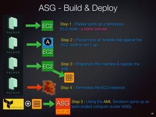 EC2
ASG - Build & Deploy
45
EC2
Step 2 : Packer runs an Ansible role against the
EC2 node to set it up.
Step 3 : Snapshots the machine & register the
AMI.EC2
Step 4 : Terminates the EC2 instance!
Step 5 : Using the AMI, Terraform spins up an
auto-scaled compute cluster (ASG)
Step 1 : Packer spins up a temporary
EC2 node - a blank canvas!
ASG
 