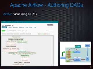 51
Airﬂow: Visualizing a DAG
Apache Airﬂow - Authoring DAGs
 