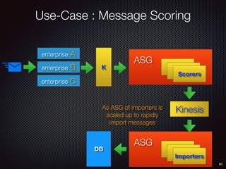 Use-Case : Message Scoring
60
enterprise A
enterprise B
enterprise C
K
Scorers
ASG
Kinesis
Importers
ASG
As ASG of importers is
scaled up to rapidly
import messages
DB
 
