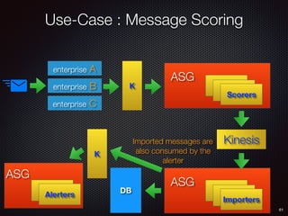Use-Case : Message Scoring
61
enterprise A
enterprise B
enterprise C
K
Scorers
ASG
Kinesis
Importers
ASG
Imported messages are
also consumed by the
alerter
DB
K
Alerters
ASG
 