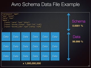 78
{"namespace": "agari",
"type": "record",
"name": "User",
"ﬁelds": [
{"name": "name", "type": "string"},
{"name": "favorite_number", "type": ["int", "null"]},
{"name": "favorite_color", "type": ["string", "null"]}
]
}
Data
x 1,000,000,000
Avro Schema Data File Example
Schema
Data
0.0001 %
99.999 %
Data
Data
Data
Data
Data
Data
Data
Data
Data
Data
Data
Data
Data
Data
Data
Data
Data
 