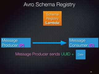 84
Schema
Registry
(Lambda)
Message Producer sends UUID +
Message
Producer (P)
Data
Message
Consumer (C)
Avro Schema Registry
 