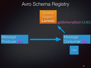 85
Schema
Registry
(Lambda)
Message
Producer (P)
Data
Message
Consumer (C)
getSchemaById (UUID)
Avro Schema Registry
 