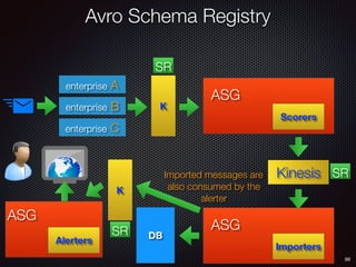 88
enterprise A
enterprise B
enterprise C
K
Scorers
ASG
Kinesis
Importers
ASG
Imported messages are
also consumed by the
alerter
DB
K
Alerters
ASG
SR
SR
SR
Avro Schema Registry
 