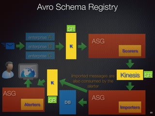 89
enterprise A
enterprise B
enterprise C
K
Scorers
ASG
Kinesis
Importers
ASG
Imported messages are
also consumed by the
alerter
DB
K
Alerters
ASG
SR
SR
SR
Avro Schema Registry
 