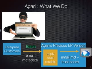 9
Enterprise
Customers
email
metadata
apply
trust
models
email md +
trust score
Agari’s Previous EP Version
Agari : What We Do
Batch
 