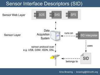 Sensor Interface Descriptors (SID)<br />Sensor Web Layer<br />Sensor Layer<br />Arne Broering  -  broering@52north.org<br />
