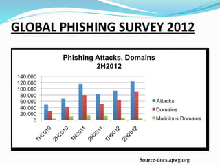 GLOBAL PHISHING SURVEY 2012
Source-docs.apwg.org
 