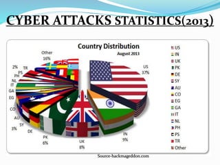 CYBER ATTACKS STATISTICS(2013)
Source-hackmageddon.com
 