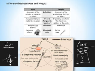 Difference between Mass and Weight:
 
