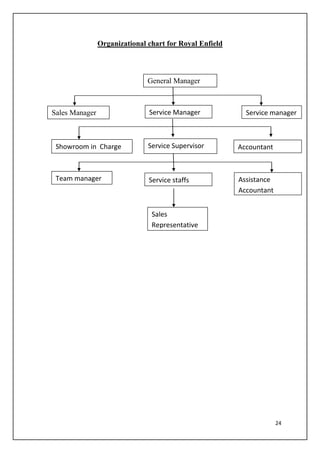 24
Organizational chart for Royal Enfield
Sales Manager Service Manager Service manager
General Manager
Showroom in Charge
CCharge
AccountantService Supervisor
Service staffs Assistance
Accountant
Team manager
Sales
Representative
 