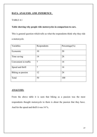 27
DATA ANALYSIS AND INFERENCE
TABLE 4.1
Table showing why people ride motorcycles in comparison to cars.
This is general question which tells us what the respondents think why they ride
a motorcycle.
Variables Respondents Percentage(%)
Economic 10 20
Time saving 14 28
Convenient in traffic 7 14
Speed and thrill 7 14
Biking as passion 12 24
Total 50 100
ANALYSIS:
From the above table it is seen that biking as a passion was the most
respondents thought motorcycle to them is about the passion that they have.
And for the speed and thrill it was 14 %.
 