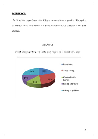 28
INFERENCE:
24 % of the respondents take riding a motorcycle as a passion. The option
economic (20 %) tells us that it is more economic if you compare it to a four
wheeler.
GRAPH 4.1
Graph showing why people ride motorcycles in comparison to cars
20%
28%
14%
14%
24%
Economic
Time saving
Convenient in
traffic
Speed and thrill
Biking as passion
 