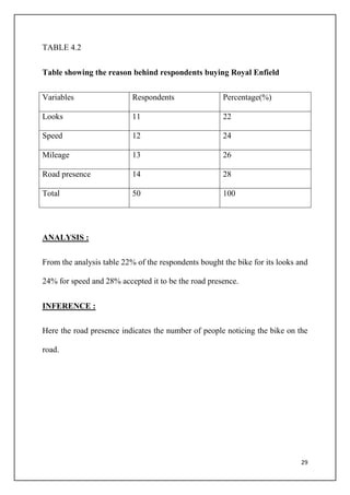 29
TABLE 4.2
Table showing the reason behind respondents buying Royal Enfield
Variables Respondents Percentage(%)
Looks 11 22
Speed 12 24
Mileage 13 26
Road presence 14 28
Total 50 100
ANALYSIS :
From the analysis table 22% of the respondents bought the bike for its looks and
24% for speed and 28% accepted it to be the road presence.
INFERENCE :
Here the road presence indicates the number of people noticing the bike on the
road.
 