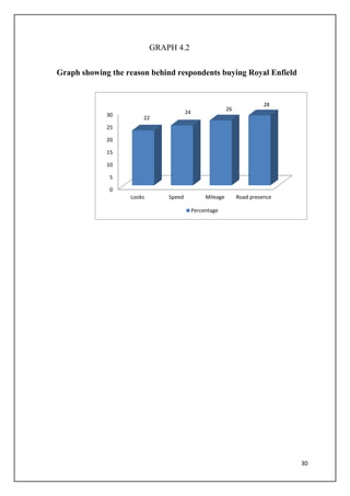 30
GRAPH 4.2
Graph showing the reason behind respondents buying Royal Enfield
0
5
10
15
20
25
30
Looks Speed Mileage Road presence
22
24
26
28
Percentage
 