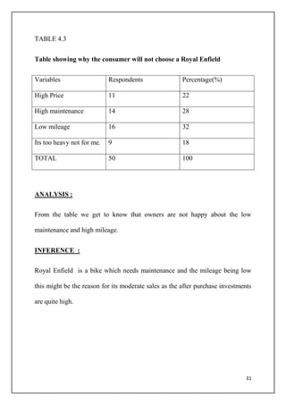 31
TABLE 4.3
Table showing why the consumer will not choose a Royal Enfield
Variables Respondents Percentage(%)
High Price 11 22
High maintenance 14 28
Low mileage 16 32
Its too heavy not for me. 9 18
TOTAL 50 100
ANALYSIS :
From the table we get to know that owners are not happy about the low
maintenance and high mileage.
INFERENCE :
Royal Enfield is a bike which needs maintenance and the mileage being low
this might be the reason for its moderate sales as the after purchase investments
are quite high.
 