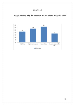 32
GRAPH 4.3
Graph showing why the consumer will not choose a Royal Enfield
22
28
32
18
0
5
10
15
20
25
30
35
High Price High maintenance Low mileage Its too heavy not for
me.
Percentage
 