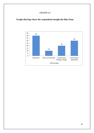 34
GRAPH 4.4
Graph showing where the respondents bought the bike from.
40
10
20
30
0
5
10
15
20
25
30
35
40
45
Showroom Direct second hand Second hand
through a broker
Used vehicle
dealership
Percentage
 