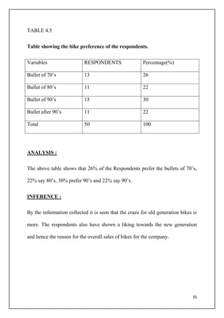 35
TABLE 4.5
Table showing the bike preference of the respondents.
Variables RESPONDENTS Percentage(%)
Bullet of 70’s 13 26
Bullet of 80’s 11 22
Bullet of 90’s 15 30
Bullet after 90’s 11 22
Total 50 100
ANALYSIS :
The above table shows that 26% of the Respondents prefer the bullets of 70’s,
22% say 80’s, 30% prefer 90’s and 22% say 90’s.
INFERENCE :
By the information collected it is seen that the craze for old generation bikes is
more. The respondents also have shown a liking towards the new generation
and hence the reason for the overall sales of bikes for the company.
 