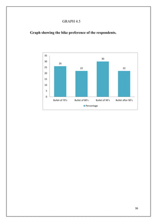 36
GRAPH 4.5
Graph showing the bike preference of the respondents.
26
22
30
22
0
5
10
15
20
25
30
35
Bullet of 70’s Bullet of 80’s Bullet of 90’s Bullet after 90’s
Percentage
 