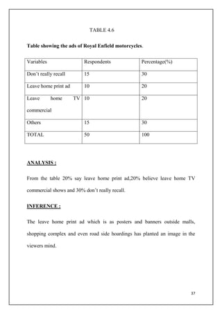 37
TABLE 4.6
Table showing the ads of Royal Enfield motorcycles.
Variables Respondents Percentage(%)
Don’t really recall 15 30
Leave home print ad 10 20
Leave home TV
commercial
10 20
Others 15 30
TOTAL 50 100
ANALYSIS :
From the table 20% say leave home print ad,20% believe leave home TV
commercial shows and 30% don’t really recall.
INFERENCE :
The leave home print ad which is as posters and banners outside malls,
shopping complex and even road side hoardings has planted an image in the
viewers mind.
 