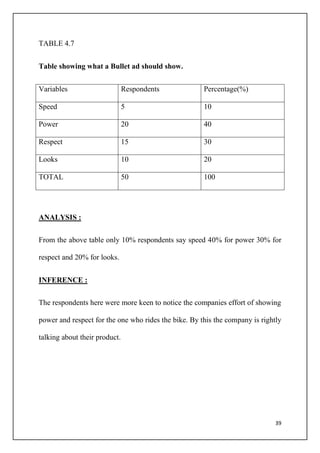 39
TABLE 4.7
Table showing what a Bullet ad should show.
Variables Respondents Percentage(%)
Speed 5 10
Power 20 40
Respect 15 30
Looks 10 20
TOTAL 50 100
ANALYSIS :
From the above table only 10% respondents say speed 40% for power 30% for
respect and 20% for looks.
INFERENCE :
The respondents here were more keen to notice the companies effort of showing
power and respect for the one who rides the bike. By this the company is rightly
talking about their product.
 