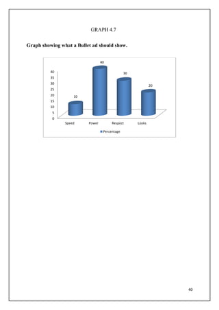 40
GRAPH 4.7
Graph showing what a Bullet ad should show.
0
5
10
15
20
25
30
35
40
Speed Power Respect Looks
10
40
30
20
Percentage
 