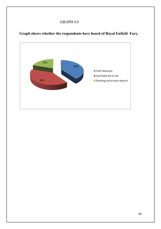 44
GRAPH 4.9
Graph shows whether the respondents have heard of Royal Enfield Fury.
40%
40%
20%
Yeah obviously
Just heard yet to see
Shocking not to hear about it
 