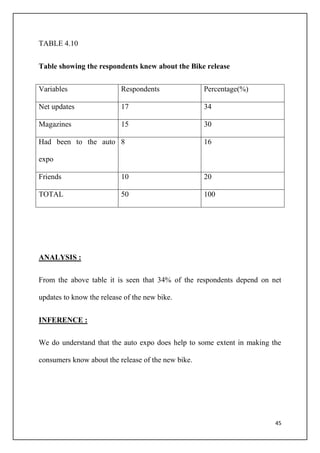45
TABLE 4.10
Table showing the respondents knew about the Bike release
Variables Respondents Percentage(%)
Net updates 17 34
Magazines 15 30
Had been to the auto
expo
8 16
Friends 10 20
TOTAL 50 100
ANALYSIS :
From the above table it is seen that 34% of the respondents depend on net
updates to know the release of the new bike.
INFERENCE :
We do understand that the auto expo does help to some extent in making the
consumers know about the release of the new bike.
 