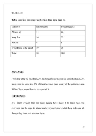 47
TABLE 4.11
Table showing how many gatherings they have been to.
Variables Respondents Percentage(%)
Almost all 11 22
Very few 16 32
Not yet 4 8
Would love to be a part 19 38
Total 50 100
ANALYSIS:
From the table we find that 22% respondents have gone for almost all and 32%
have gone for very few, 8% of them have not been to any of the gatherings and
38% of them would love to be a part of it.
INFERENCE :
It’s pretty evident that not many people have made it to these rides but
everyone has the urge to attend and everyone knows what these rides are all
though they have not attended these.
 