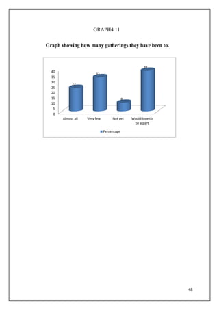 48
GRAPH4.11
Graph showing how many gatherings they have been to.
0
5
10
15
20
25
30
35
40
Almost all Very few Not yet Would love to
be a part
22
32
8
38
Percentage
 
