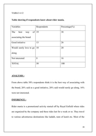 49
TABLE 4.12
Table showing if respondents know about rider mania.
Variables Respondents Percentage(%)
The best way of
associating the brand
19 38
Good initiative 13 26
Would surely love to go
along
10 20
Not interested 8 16
TOTAL 50 100
ANALYSIS :
From above table 38% respondents think it is the best way of associating with
the brand, 26% said as a good initiative, 20% said would surely go along, 16%
were not interested.
INFERENCE :
Rider mania is a promotional activity started off by Royal Enfield where rides
are organized by the company and these rides last for a week or so. They travel
to various adventurous destinations like ladakh, rann of kutch etc. Most of the
 