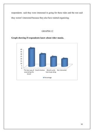 50
respondents said they were interested in going for these rides and the rest said
they weren’t interested because they also have started organizing.
GRAPH4.12
Graph showing if respondents know about rider mania.
0
5
10
15
20
25
30
35
40
The best way of
associating the
brand
Good initiative Would surely
love to go along
Not interested
38
26
20
16
Percentage
 