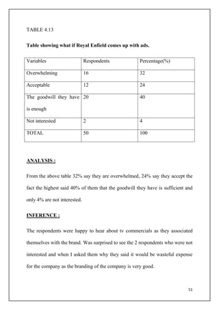 51
TABLE 4.13
Table showing what if Royal Enfield comes up with ads.
Variables Respondents Percentage(%)
Overwhelming 16 32
Acceptable 12 24
The goodwill they have
is enough
20 40
Not interested 2 4
TOTAL 50 100
ANALYSIS :
From the above table 32% say they are overwhelmed, 24% say they accept the
fact the highest said 40% of them that the goodwill they have is sufficient and
only 4% are not interested.
INFERENCE :
The respondents were happy to hear about tv commercials as they associated
themselves with the brand. Was surprised to see the 2 respondents who were not
interested and when I asked them why they said it would be wasteful expense
for the company as the branding of the company is very good.
 