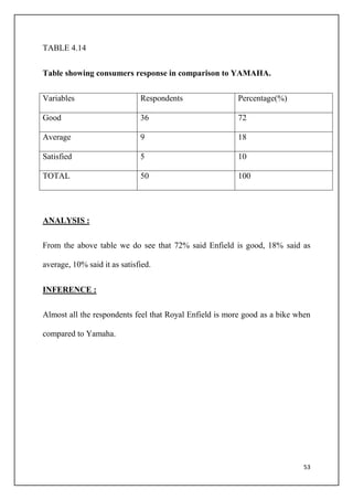 53
TABLE 4.14
Table showing consumers response in comparison to YAMAHA.
Variables Respondents Percentage(%)
Good 36 72
Average 9 18
Satisfied 5 10
TOTAL 50 100
ANALYSIS :
From the above table we do see that 72% said Enfield is good, 18% said as
average, 10% said it as satisfied.
INFERENCE :
Almost all the respondents feel that Royal Enfield is more good as a bike when
compared to Yamaha.
 