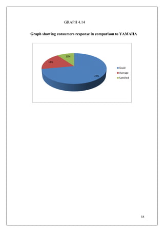 54
GRAPH 4.14
Graph showing consumers response in comparison to YAMAHA
72%
18%
10%
Good
Average
Satisfied
 
