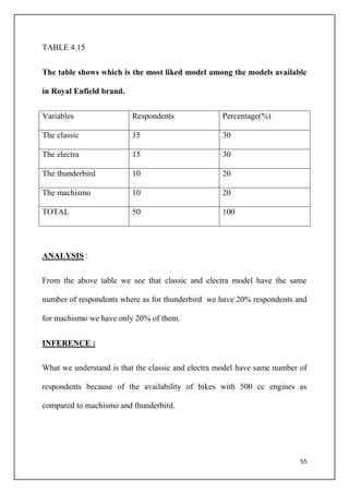 55
TABLE 4.15
The table shows which is the most liked model among the models available
in Royal Enfield brand.
Variables Respondents Percentage(%)
The classic 15 30
The electra 15 30
The thunderbird 10 20
The machismo 10 20
TOTAL 50 100
ANALYSIS :
From the above table we see that classic and electra model have the same
number of respondents where as for thunderbird we have 20% respondents and
for machismo we have only 20% of them.
INFERENCE :
What we understand is that the classic and electra model have same number of
respondents because of the availability of bikes with 500 cc engines as
compared to machismo and thunderbird.
 