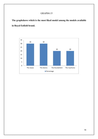 56
GRAPH4.15
The graphshows which is the most liked model among the models available
in Royal Enfield brand.
30 30
20 20
0
5
10
15
20
25
30
35
The classic The electra The thunderbird The machismo
Percentage
 