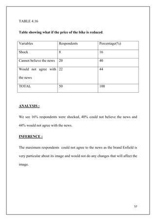 57
TABLE 4.16
Table showing what if the price of the bike is reduced.
Variables Respondents Percentage(%)
Shock 8 16
Cannot believe the news 20 40
Would not agree with
the news
22 44
TOTAL 50 100
ANALYSIS :
We see 16% respondents were shocked, 40% could not believe the news and
44% would not agree with the news.
INFERENCE :
The maximum respondents could not agree to the news as the brand Enfield is
very particular about its image and would not do any changes that will affect the
image.
 