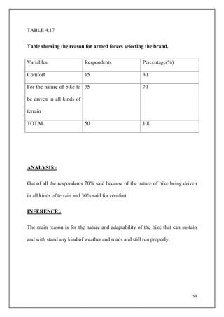 59
TABLE 4.17
Table showing the reason for armed forces selecting the brand.
Variables Respondents Percentage(%)
Comfort 15 30
For the nature of bike to
be driven in all kinds of
terrain
35 70
TOTAL 50 100
ANALYSIS :
Out of all the respondents 70% said because of the nature of bike being driven
in all kinds of terrain and 30% said for comfort.
INFERENCE :
The main reason is for the nature and adaptability of the bike that can sustain
and with stand any kind of weather and roads and still run properly.
 