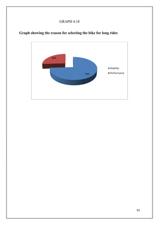 62
GRAPH 4.18
Graph showing the reason for selecting the bike for long rides
74%
26%
Stability
Performance
 