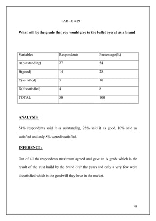 63
TABLE 4.19
What will be the grade that you would give to the bullet overall as a brand
Variables Respondents Percentage(%)
A(outstanding) 27 54
B(good) 14 28
C(satisfied) 5 10
D(dissatisfied) 4 8
TOTAL 50 100
ANALYSIS :
54% respondents said it as outstanding, 28% said it as good, 10% said as
satisfied and only 8% were dissatisfied.
INFERENCE :
Out of all the respondents maximum agreed and gave an A grade which is the
result of the trust build by the brand over the years and only a very few were
dissatisfied which is the goodwill they have in the market.
 