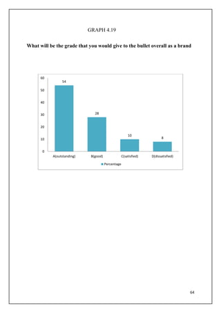64
GRAPH 4.19
What will be the grade that you would give to the bullet overall as a brand
54
28
10
8
0
10
20
30
40
50
60
A(outstanding) B(good) C(satisfied) D(dissatisfied)
Percentage
 