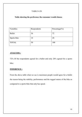 65
TABLE 4.20
Table showing the preference the consumer would choose.
Variables Respondents Percentage(%)
Bullet 36 72
Sports bike 14 28
TOTAL 50 100
ANALYSIS :
72% Of the respondents agreed for a bullet and only 28% agreed for a sports
bike.
INFERENCE :
From the above table what we see is maximum people would agree for a bullet
the reason being the stability, performance and the rugged nature of the bike as
compared to a sports bike that only has speed.
 