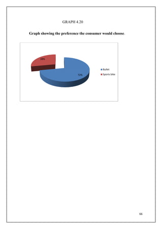 66
GRAPH 4.20
Graph showing the preference the consumer would choose.
72%
28%
Bullet
Sports bike
 