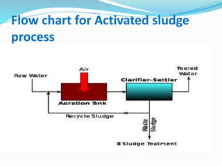 Flow chart for Activated sludge
process
 