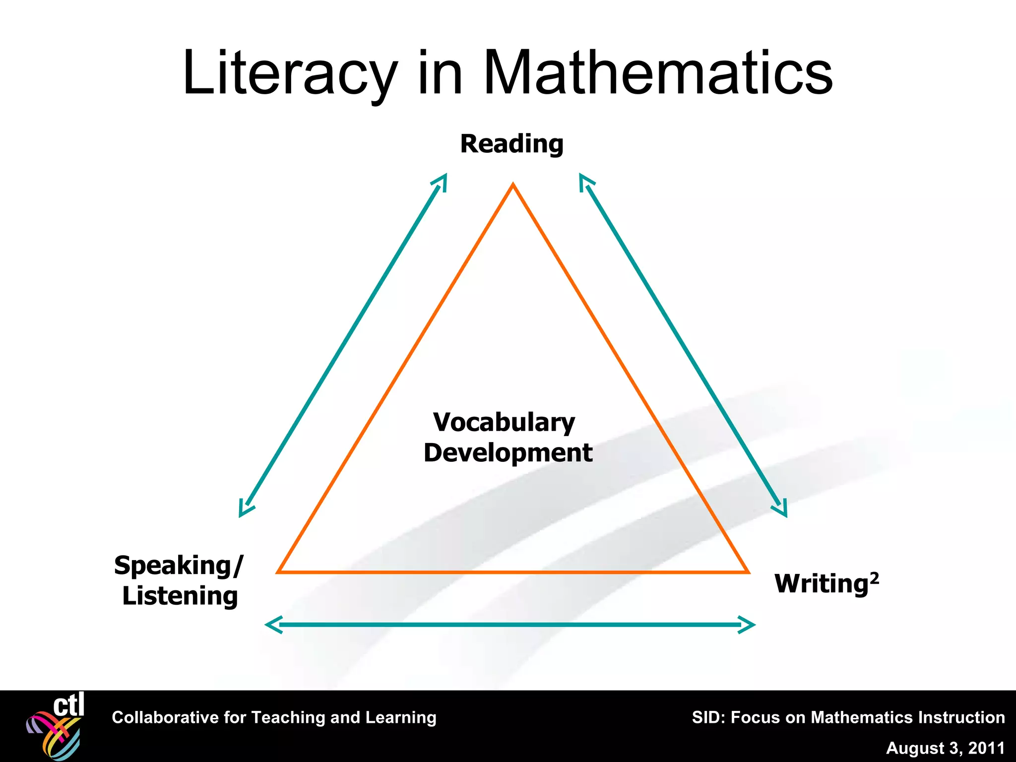 Literacy in Mathematics Vocabulary  Development Reading Writing 2 Speaking/ Listening 